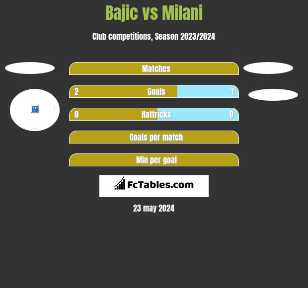 Bajic vs Milani h2h player stats