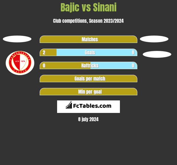 Bajic vs Sinani h2h player stats