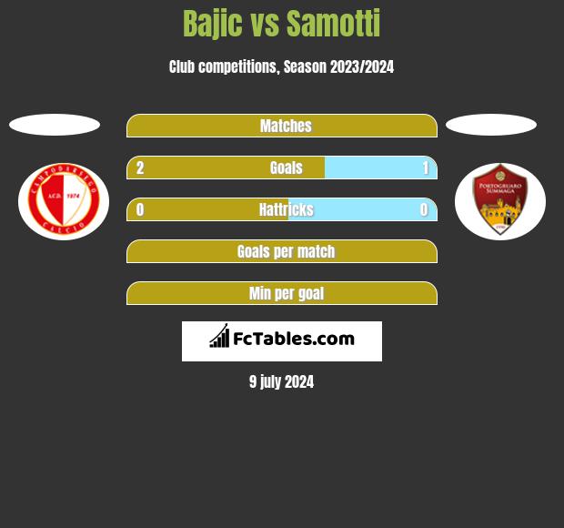 Bajic vs Samotti h2h player stats