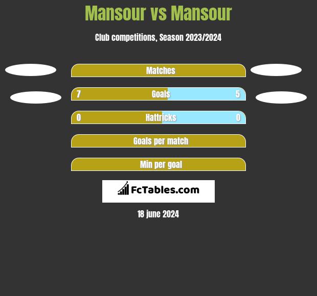 Mansour vs Mansour h2h player stats