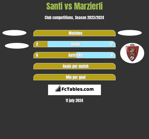 Santi vs Marzierli h2h player stats