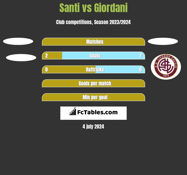 Santi vs Giordani h2h player stats