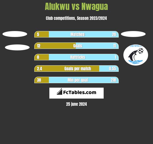 Alukwu vs Nwagua h2h player stats