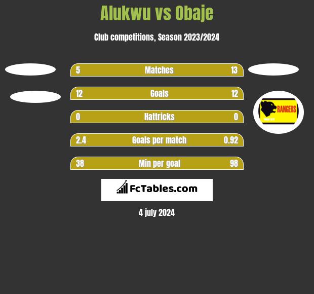 Alukwu vs Obaje h2h player stats