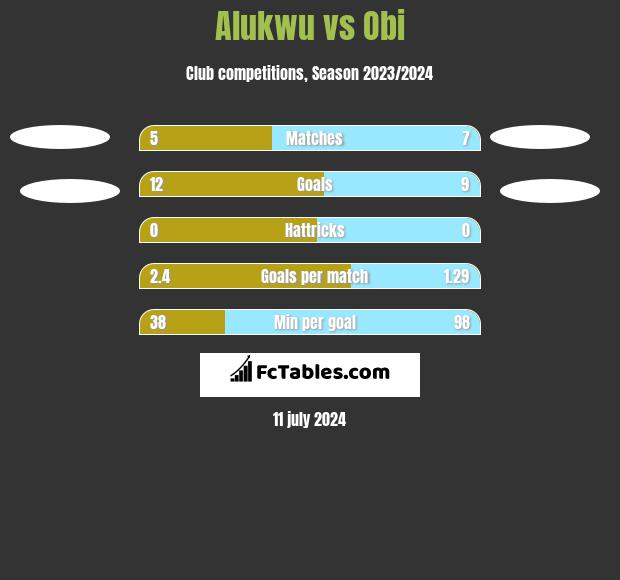 Alukwu vs Obi h2h player stats