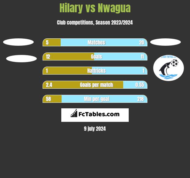 Hilary vs Nwagua h2h player stats