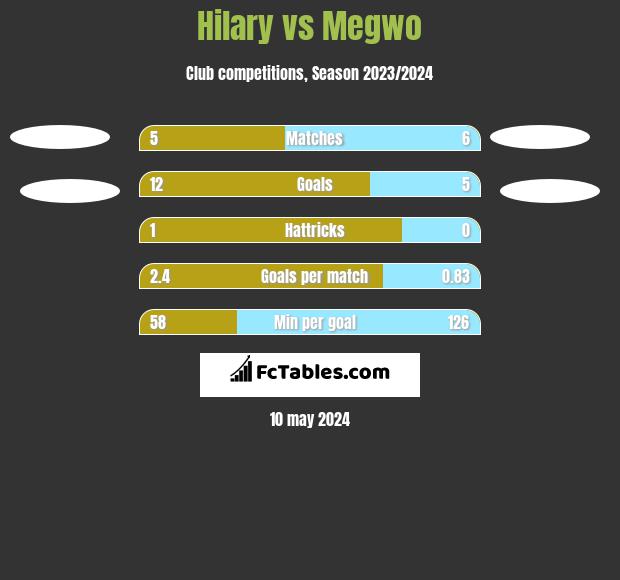 Hilary vs Megwo h2h player stats
