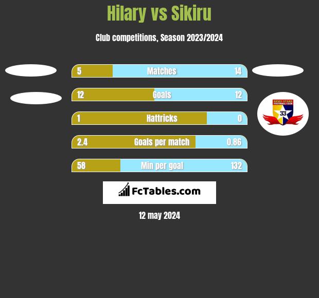 Hilary vs Sikiru h2h player stats
