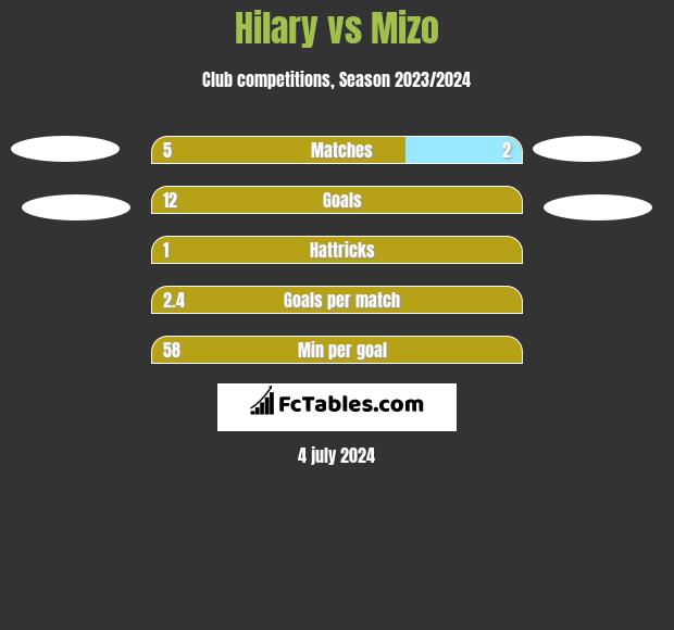 Hilary vs Mizo h2h player stats