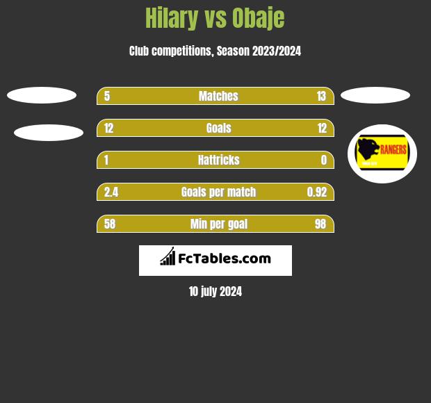 Hilary vs Obaje h2h player stats