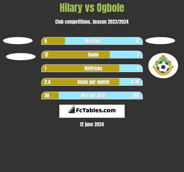 Hilary vs Ogbole h2h player stats
