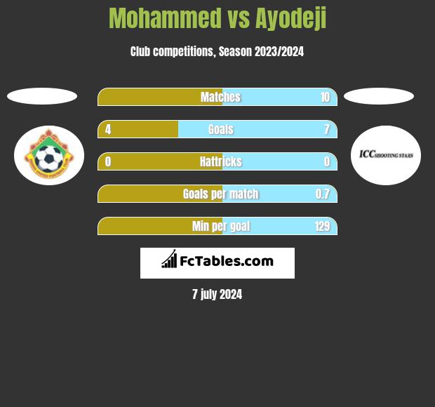 Mohammed vs Ayodeji h2h player stats