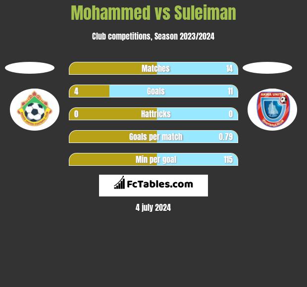 Mohammed vs Suleiman h2h player stats