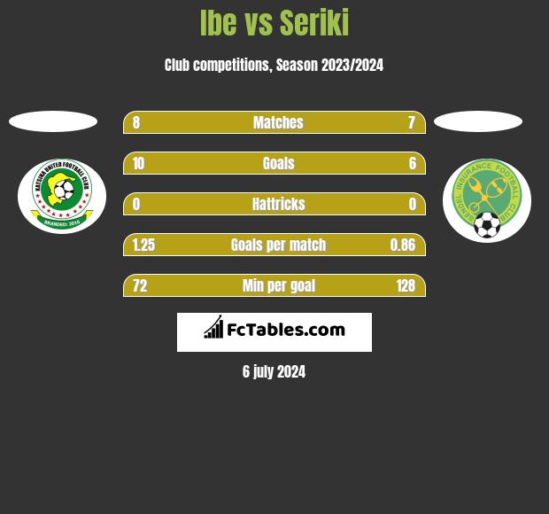 Ibe vs Seriki h2h player stats