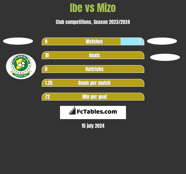 Ibe vs Mizo h2h player stats