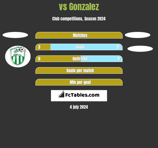  vs Gonzalez h2h player stats