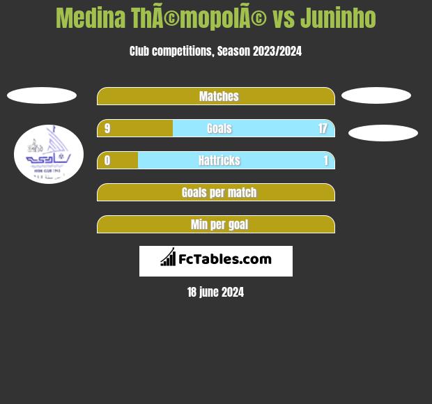 Medina ThÃ©mopolÃ© vs Juninho h2h player stats