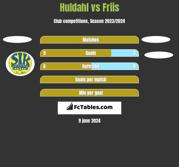 Huldahl vs Friis h2h player stats