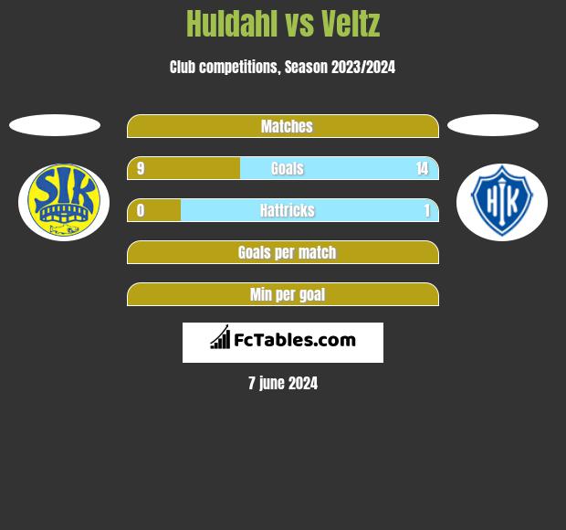 Huldahl vs Veltz h2h player stats