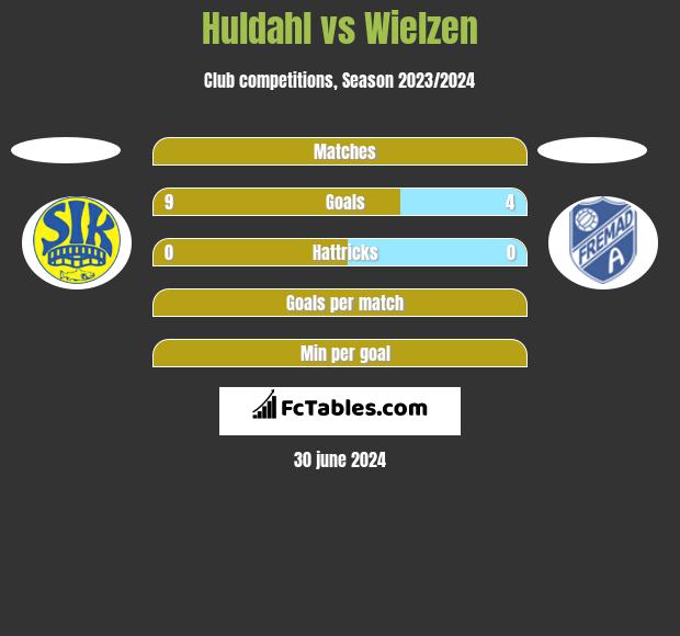 Huldahl vs Wielzen h2h player stats