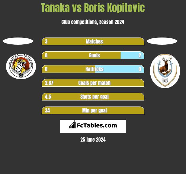Tanaka vs Boris Kopitovic h2h player stats
