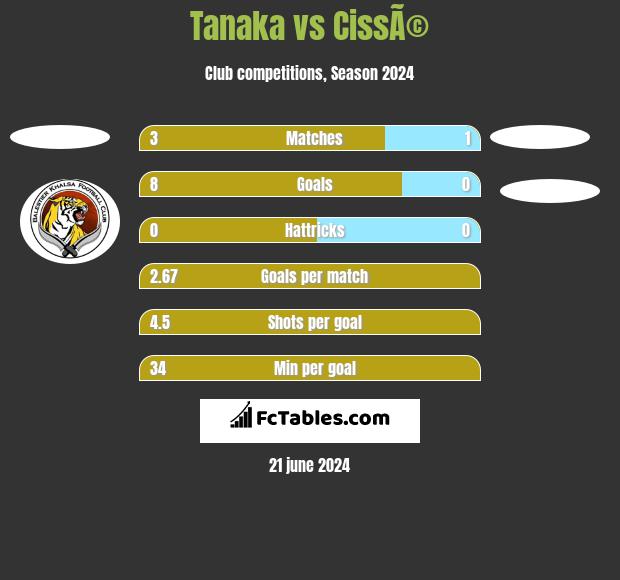 Tanaka vs CissÃ© h2h player stats