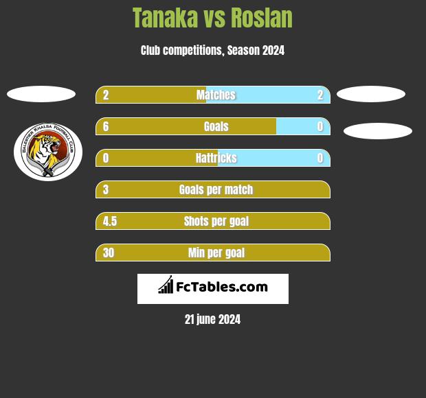 Tanaka vs Roslan h2h player stats
