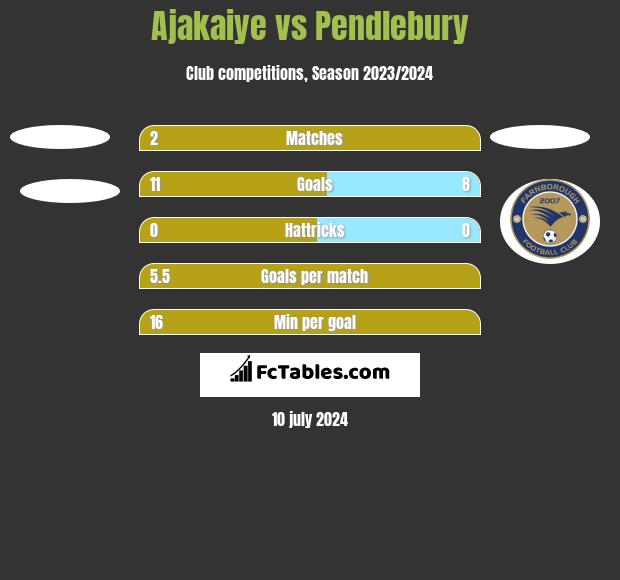Ajakaiye vs Pendlebury h2h player stats