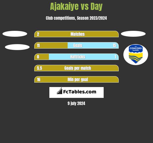 Ajakaiye vs Day h2h player stats