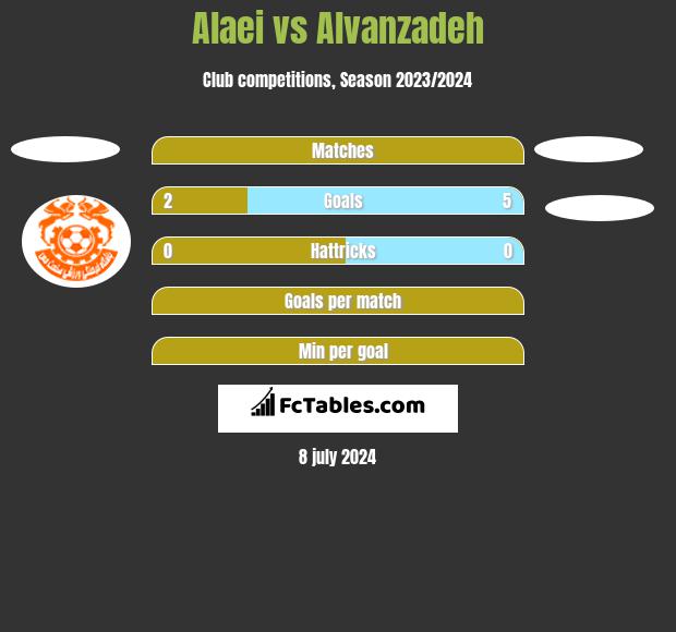 Alaei vs Alvanzadeh h2h player stats