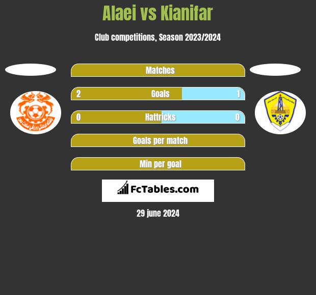 Alaei vs Kianifar h2h player stats