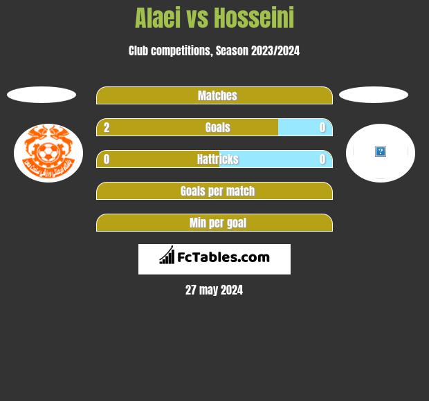 Alaei vs Hosseini h2h player stats