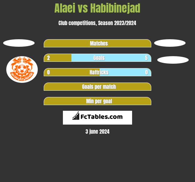Alaei vs Habibinejad h2h player stats