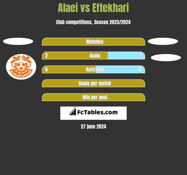 Alaei vs Eftekhari h2h player stats