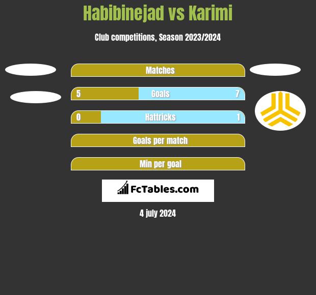 Habibinejad vs Karimi h2h player stats