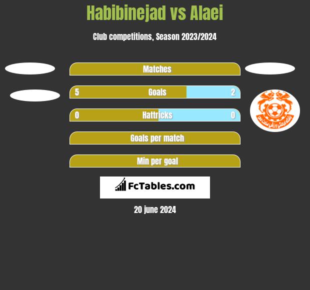 Habibinejad vs Alaei h2h player stats