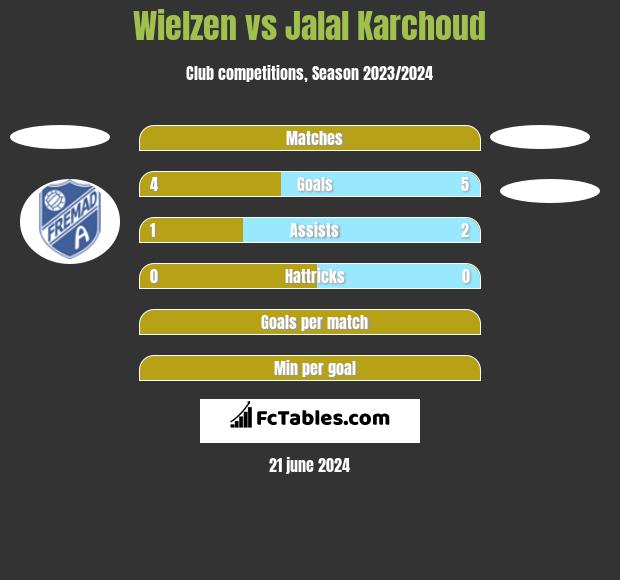 Wielzen vs Jalal Karchoud h2h player stats