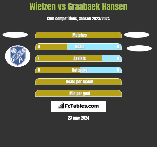 Wielzen vs Graabaek Hansen h2h player stats