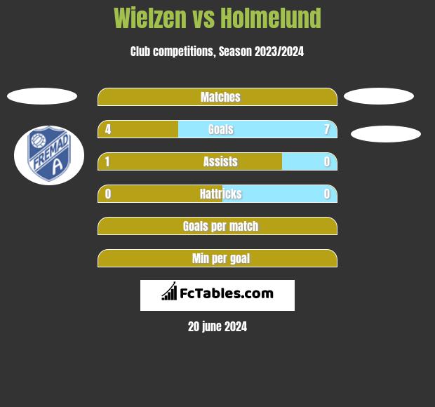 Wielzen vs Holmelund h2h player stats