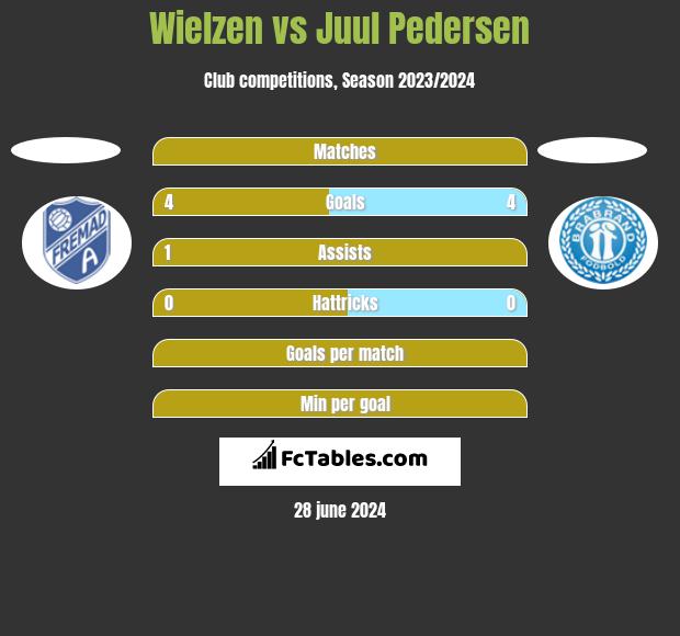 Wielzen vs Juul Pedersen h2h player stats