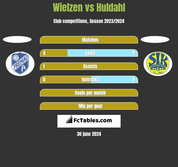 Wielzen vs Huldahl h2h player stats