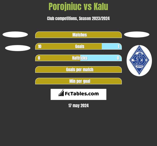 Porojniuc vs Kalu h2h player stats