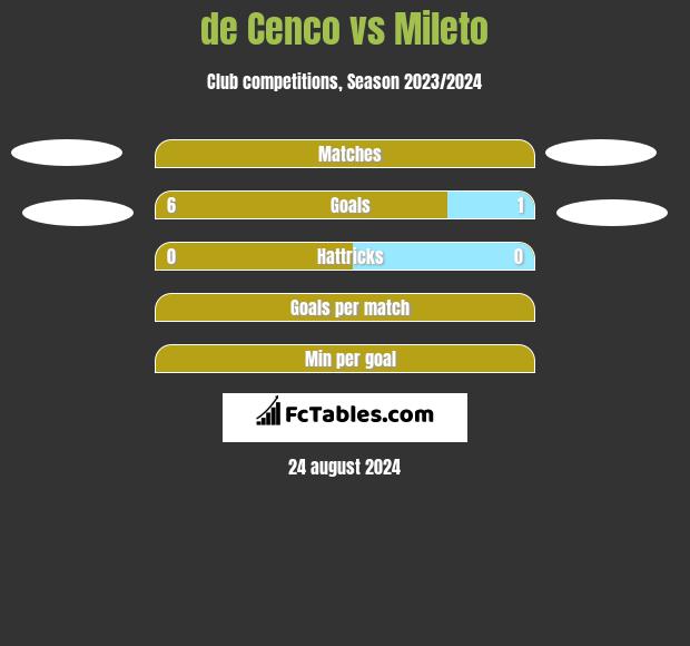 de Cenco vs Mileto h2h player stats