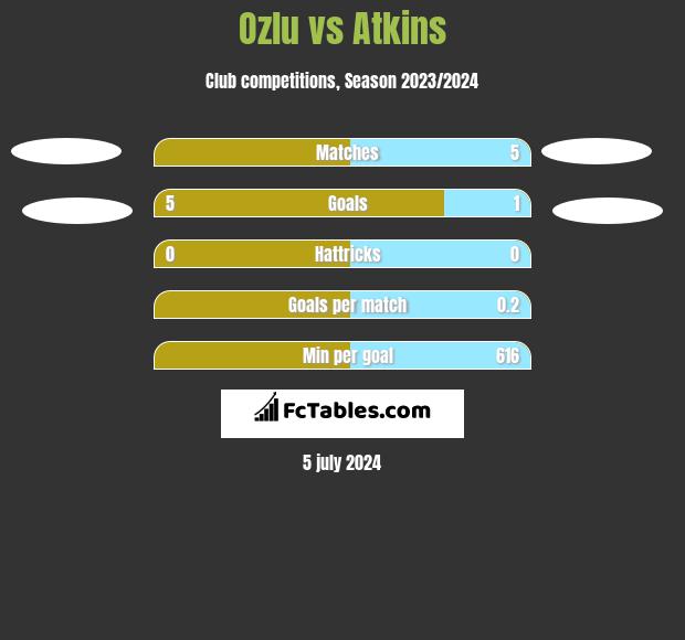 Ozlu vs Atkins h2h player stats