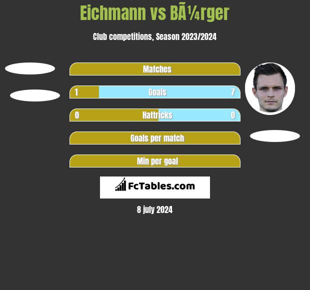 Eichmann vs BÃ¼rger h2h player stats