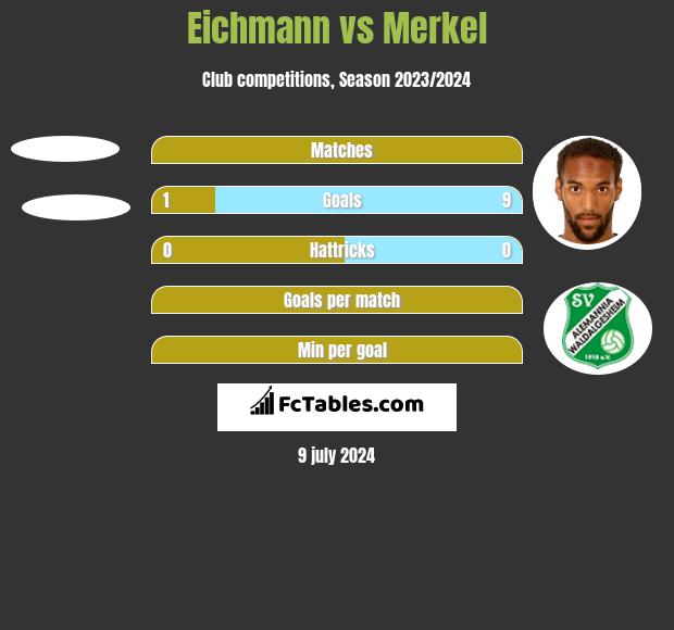 Eichmann vs Merkel h2h player stats