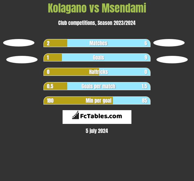 Kolagano vs Msendami h2h player stats