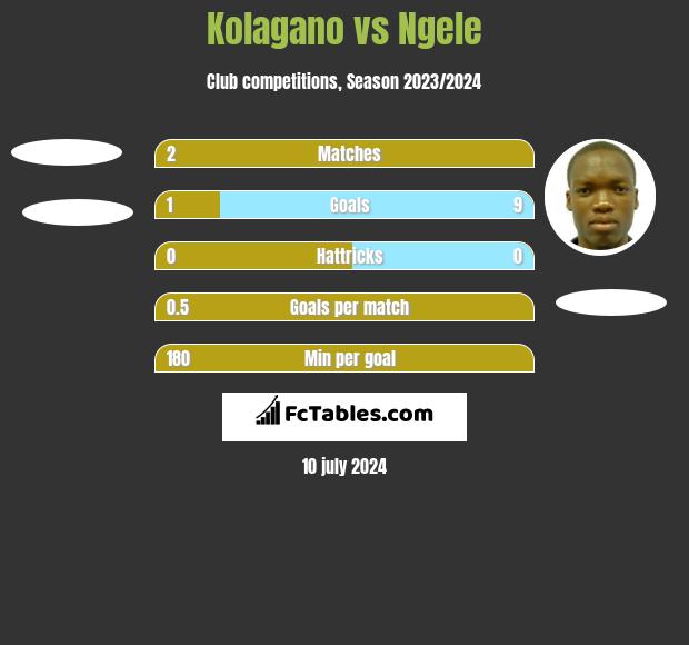 Kolagano vs Ngele h2h player stats