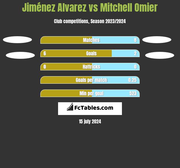 Jiménez Alvarez vs Mitchell Omier h2h player stats
