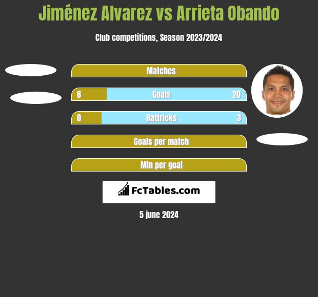 Jiménez Alvarez vs Arrieta Obando h2h player stats